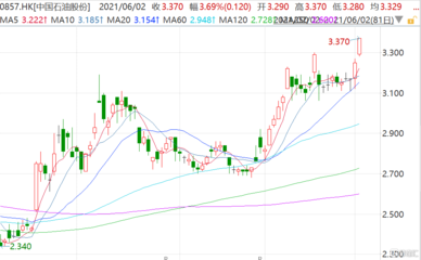 布油突破70美元關(guān)口 中石油(0857.HK)漲超3%創(chuàng)16個月新高