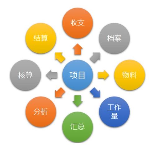 通信項目管理系統(tǒng) 施工單位在設(shè)備開發(fā)現(xiàn)代化中的加速器